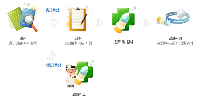 응급절차 : 1.예진-응급진료여부 결정 2.응급증상 (2.비응급증상:외래진료) 3.접수-건강보험카드지참 4.진료 및 검사 5. 결과판정, 관찰여부결정 입원/귀가